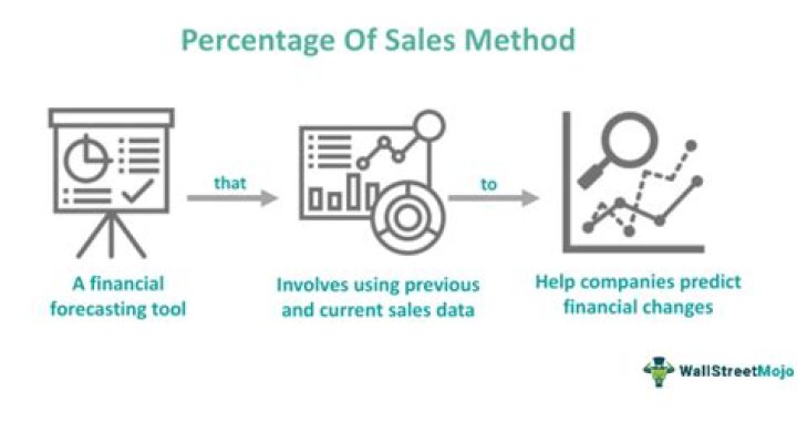 Percentage of sales method - How To Discuss
