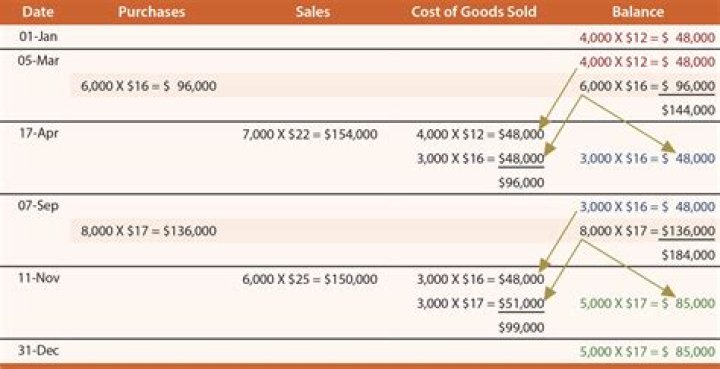 Perpetual inventory FIFO - How To Discuss