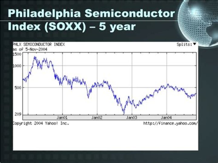 Philadelphia semiconductor index - How To Discuss