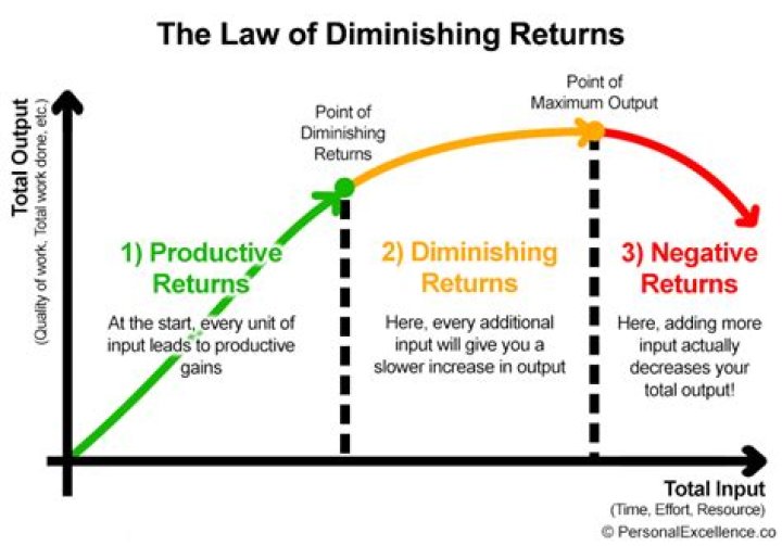 Point of diminishing returns - How To Discuss
