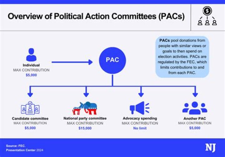 Political action committee (PAC) - How To Discuss