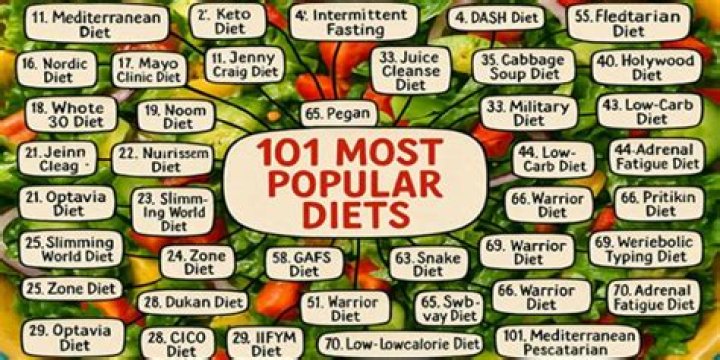 Popular diets - How To Discuss