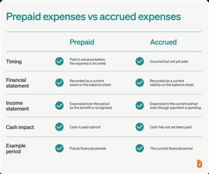 Prepaid expenses - How To Discuss