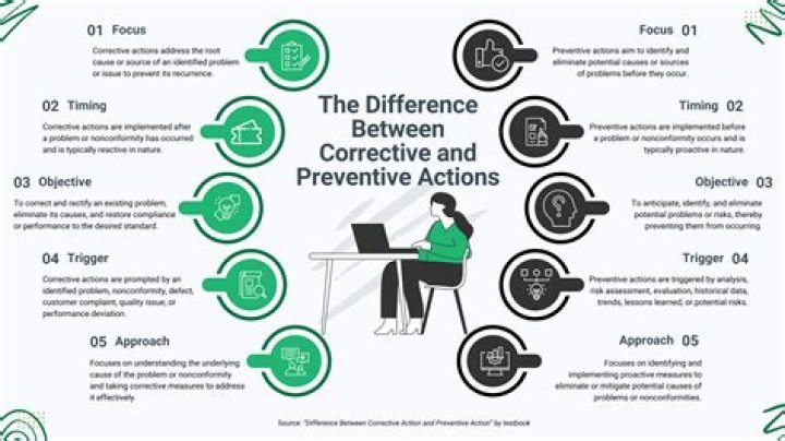 Preventive action - How To Discuss