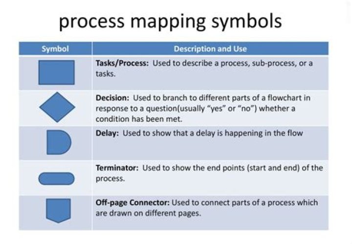 Process mapping - How To Discuss