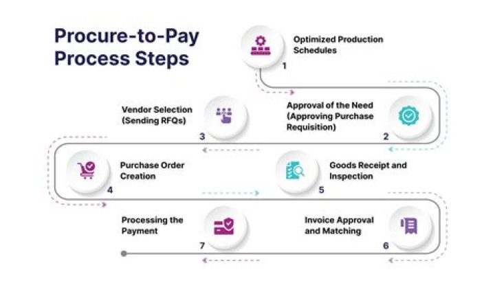 Procure to pay - How To Discuss