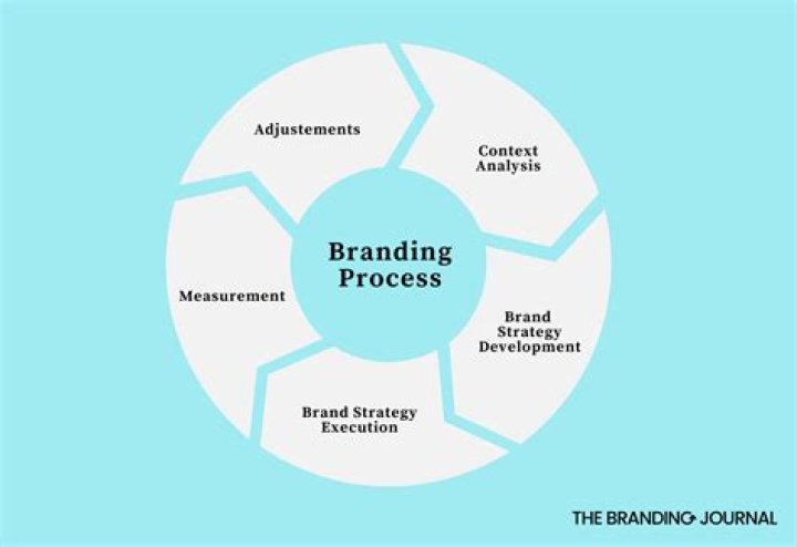 Product branding - How To Discuss