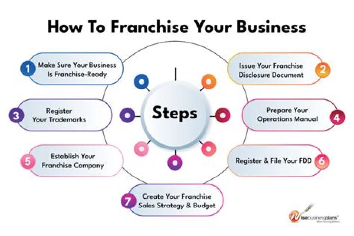 Product franchising - How To Discuss