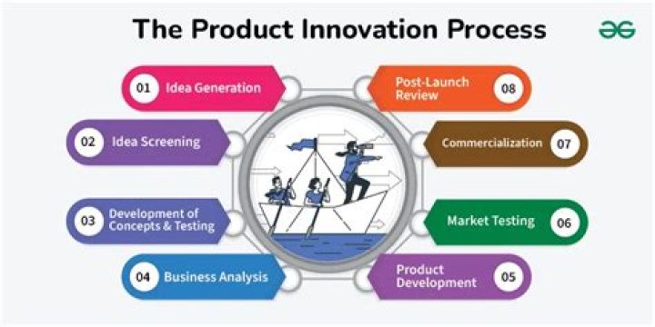 Product innovation - How To Discuss
