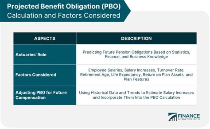 Projected Benefit Obligation (PBO) - How To Discuss