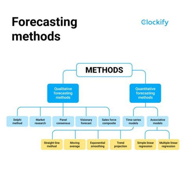 Projected forecast - How To Discuss