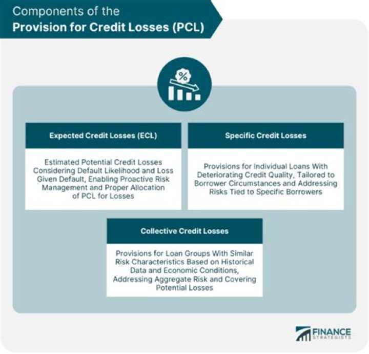 Provision For Credit Losses (PCL)
