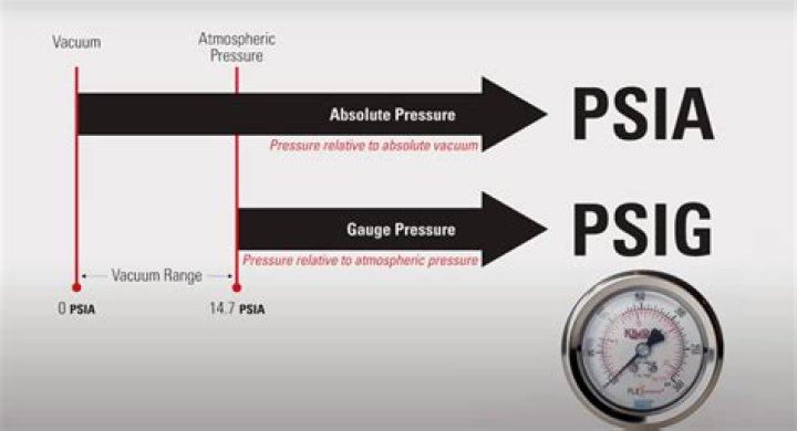 Psi pressure - How To Discuss
