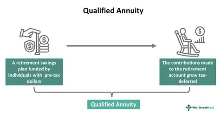 Qualified Annuity - How To Discuss