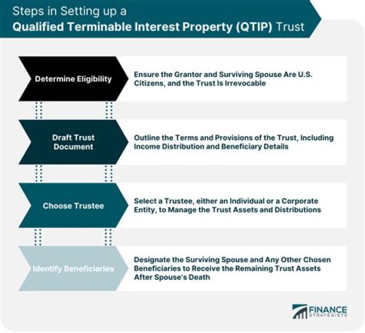 Qualified terminable interest property trust (Q-TIP Trust)