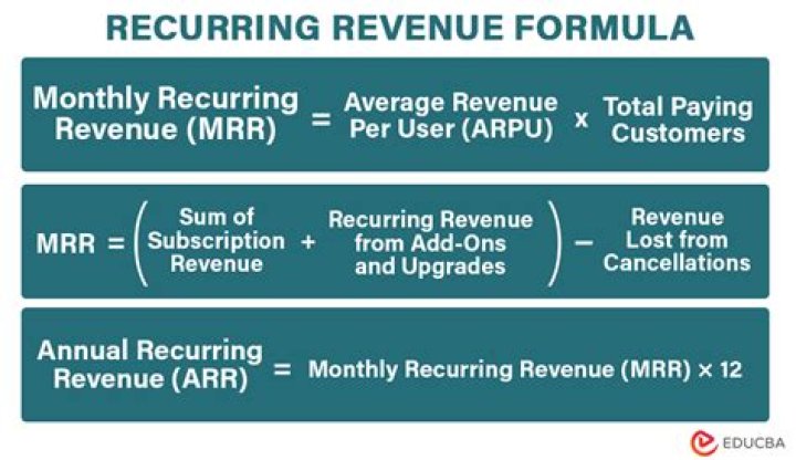 Recurring income - How To Discuss