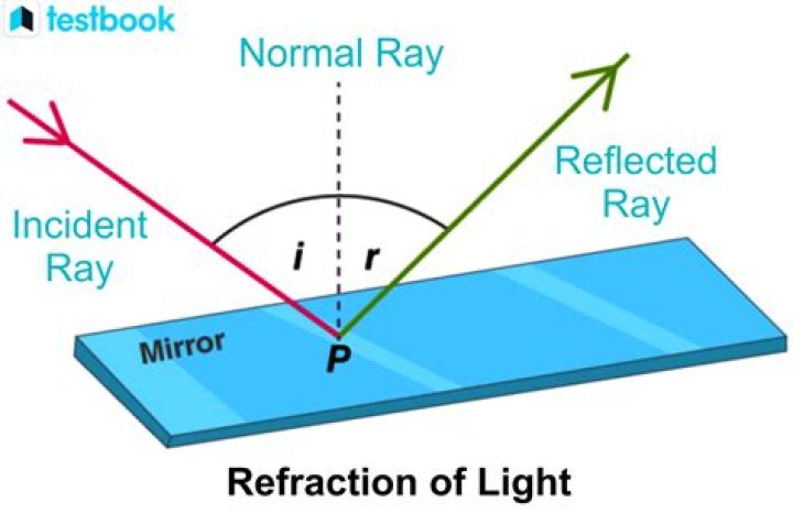 Reflection of light - How To Discuss