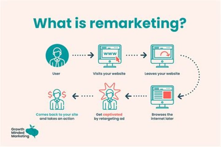 Remarketing - How To Discuss