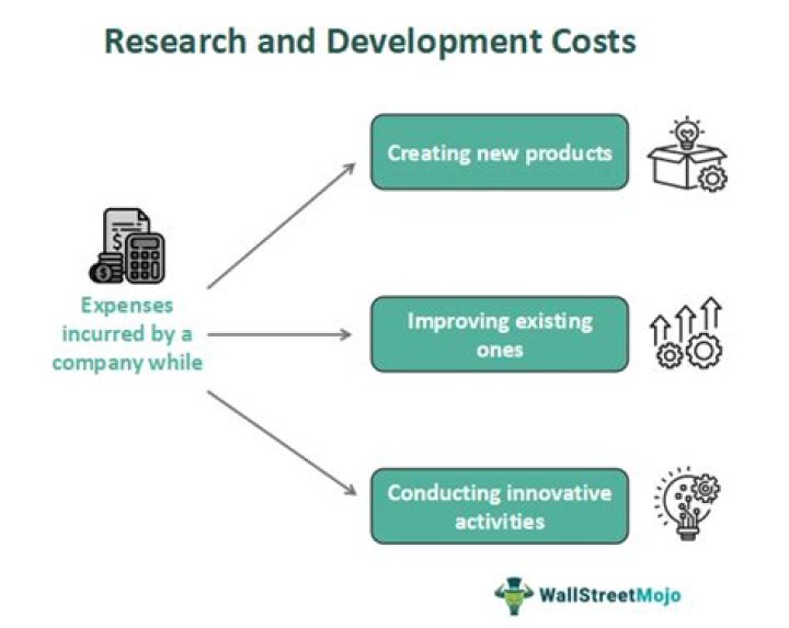 Research and development costs - How To Discuss