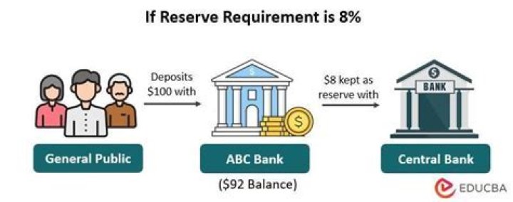 Reserve account - How To Discuss