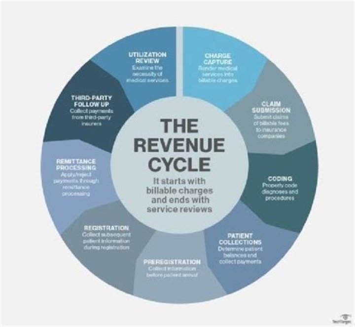 Revenue cycle - How To Discuss