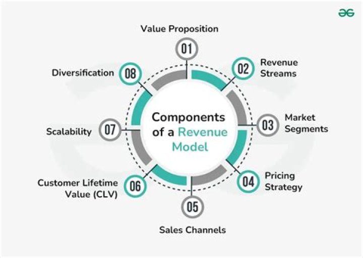 Revenue model - How To Discuss