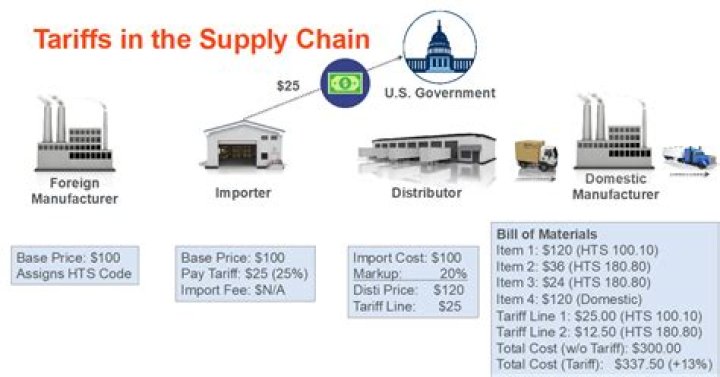 Revenue tariff - How To Discuss