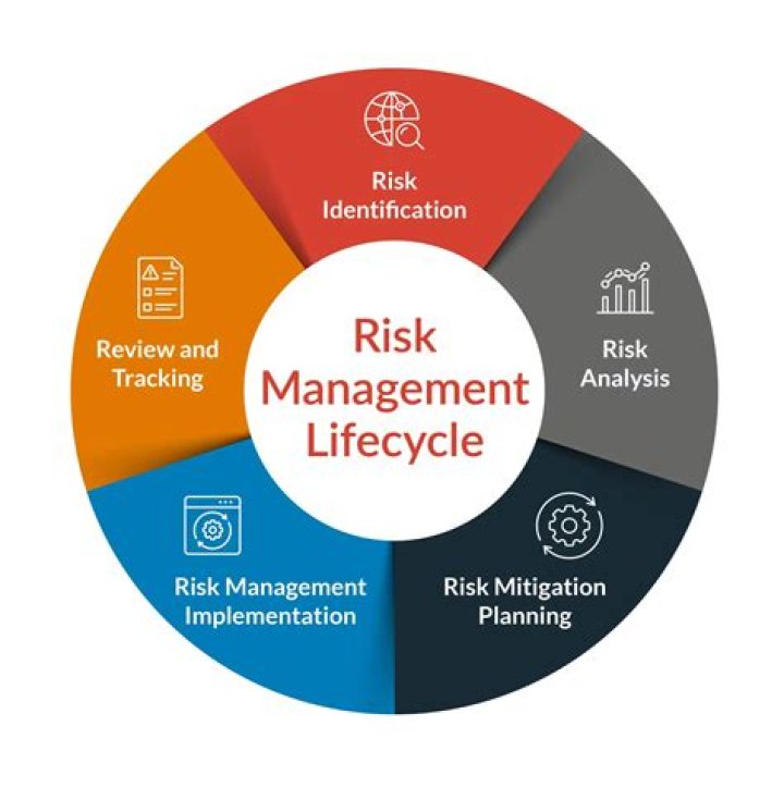 Risk management - How To Discuss