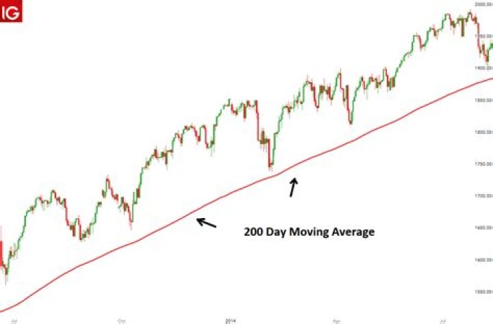 S&p 500 200 day moving average