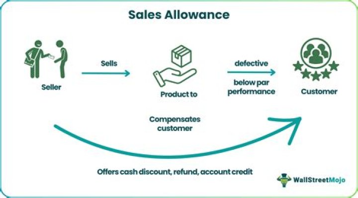 Sales allowance - How To Discuss