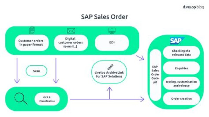 Sales order - How To Discuss