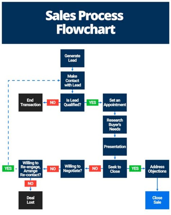 Sales process - How To Discuss