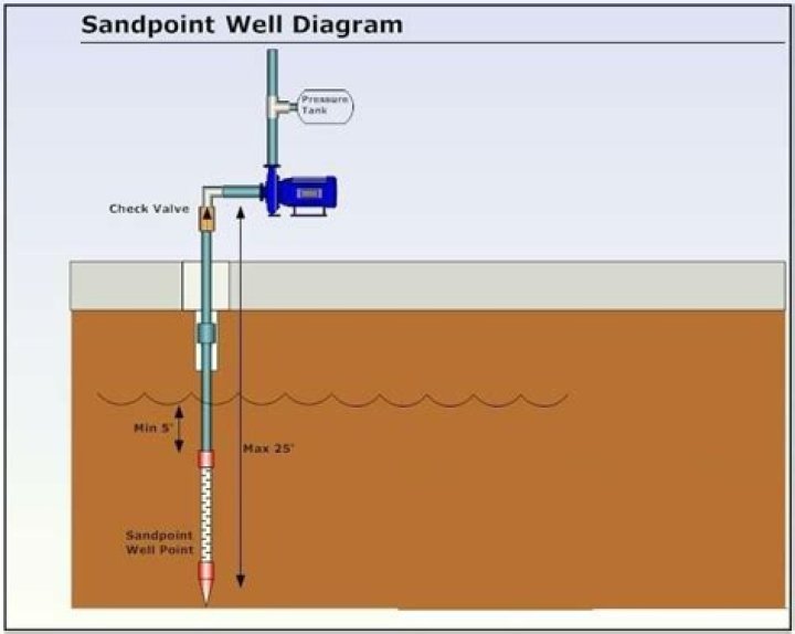 Sand point well - How To Discuss