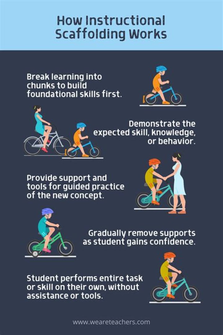 Scaffolding in education - How To Discuss