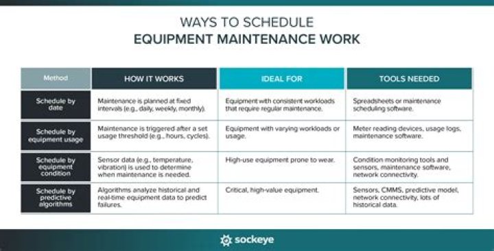 Scheduled maintenance - How To Discuss