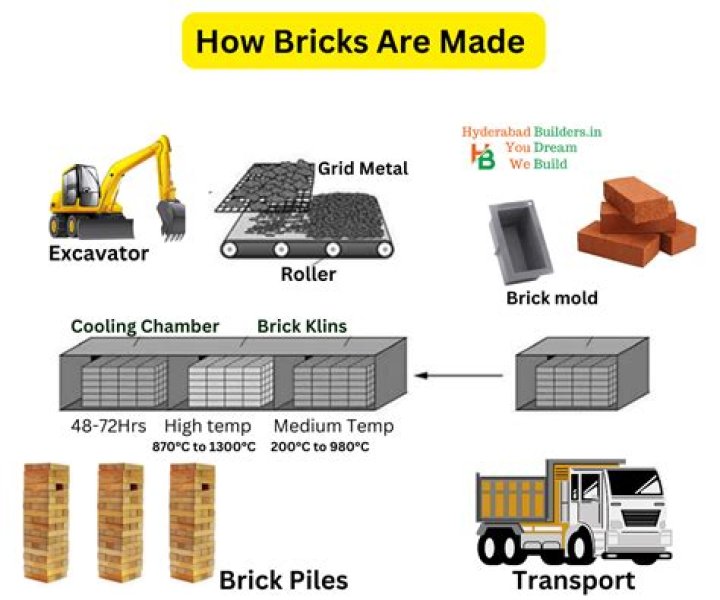 Sell Used Bricks - How To Discuss