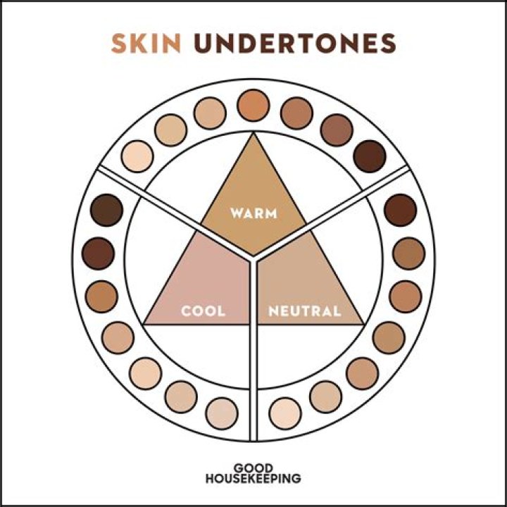 Skin undertones chart - How To Discuss