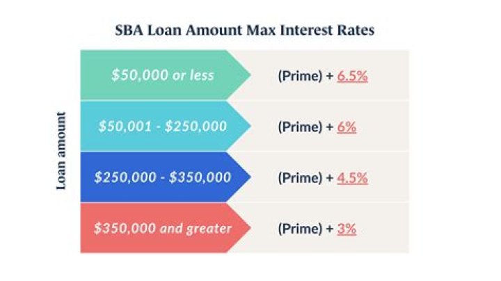 Small business loan interest rates