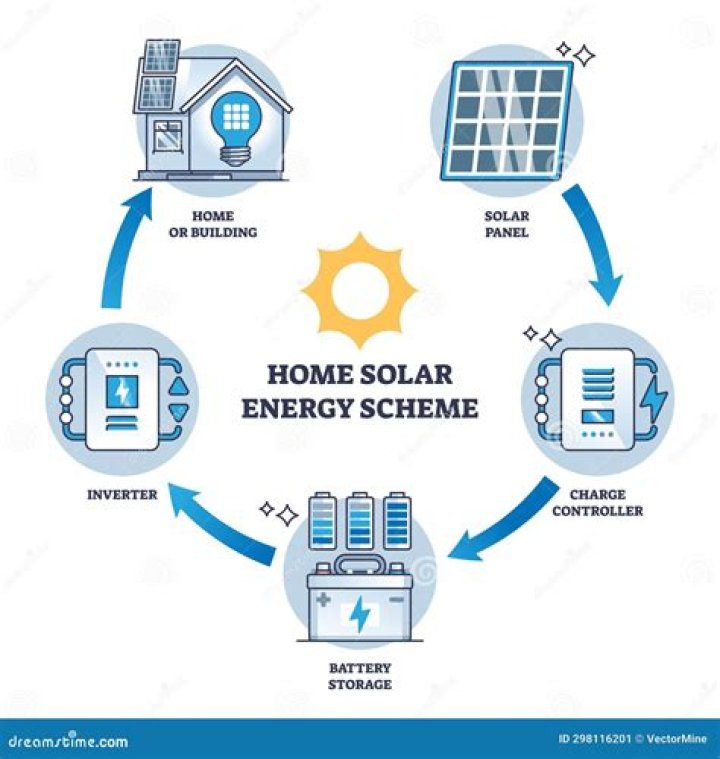 Solar energy - How To Discuss