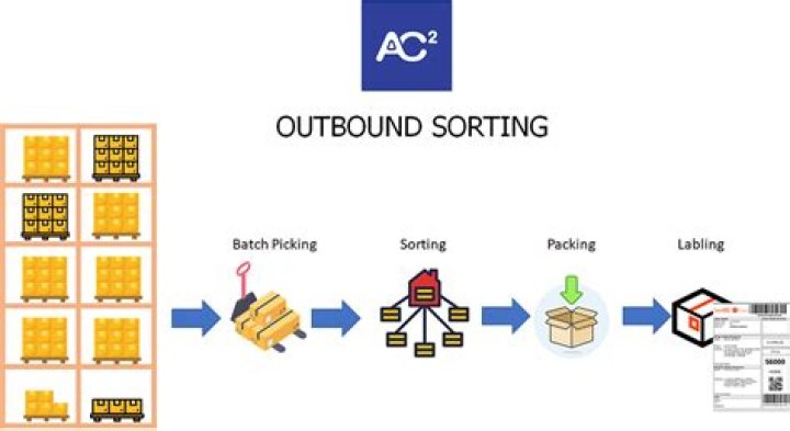 Sorting center - How To Discuss