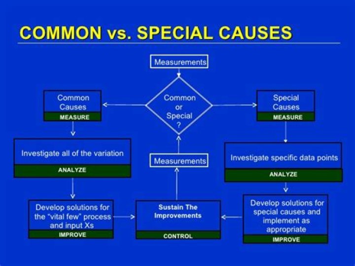 Special cause variation - How To Discuss