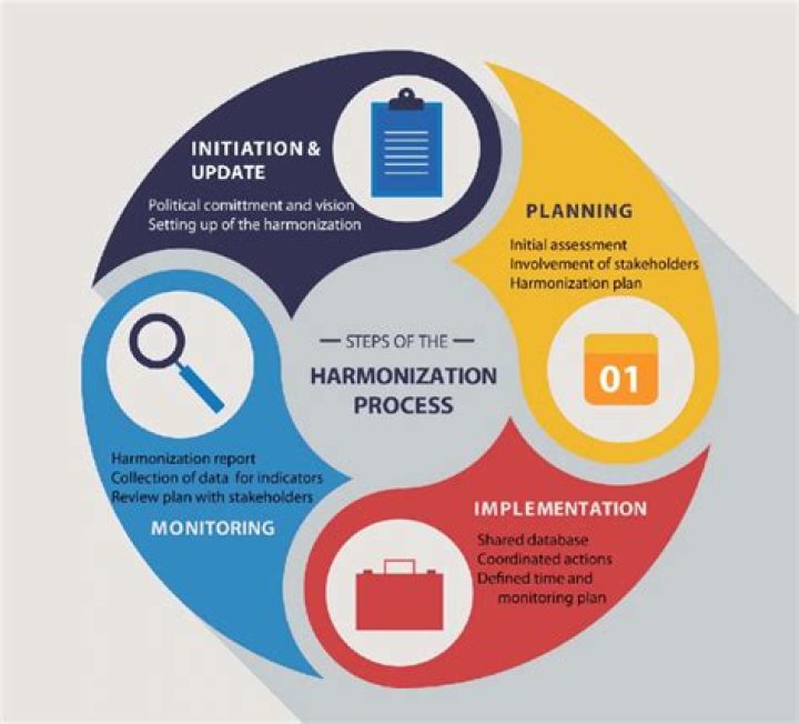 Spectrum Harmonization - How To Discuss