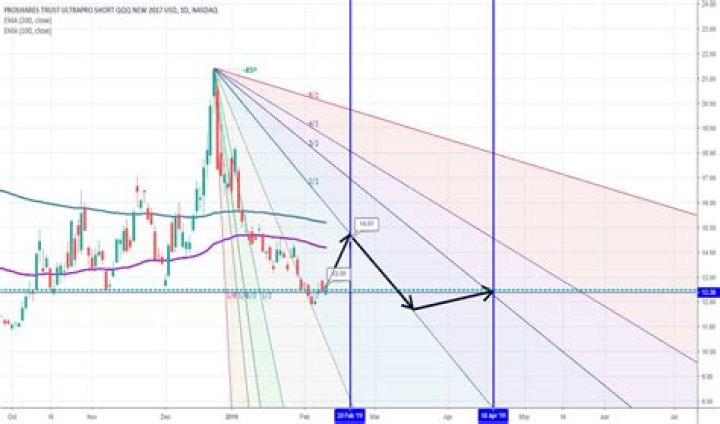 Sqqq stock - How To Discuss