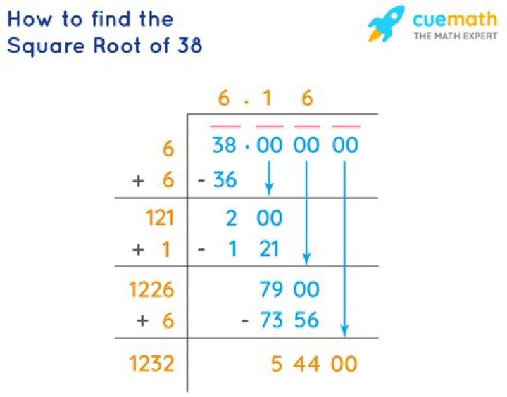 Square Root Of 38 - How To Discuss