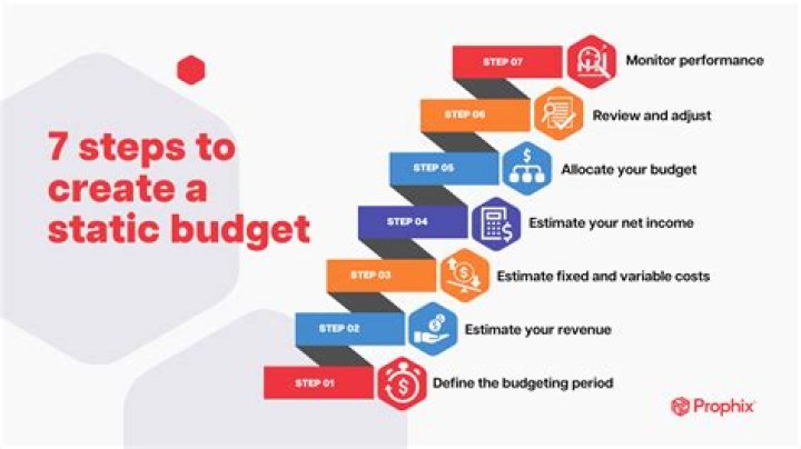 Static budget - How To Discuss