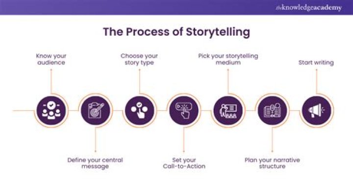 Storytelling - How To Discuss