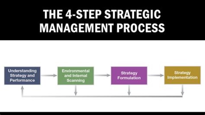 Strategic distress - How To Discuss
