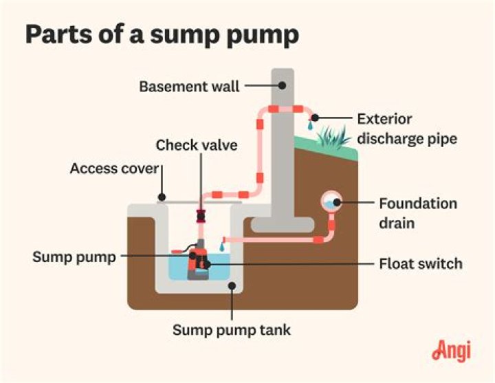 Sump pump pit - How To Discuss