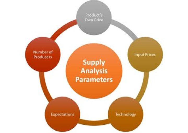 Supply analysis - How To Discuss