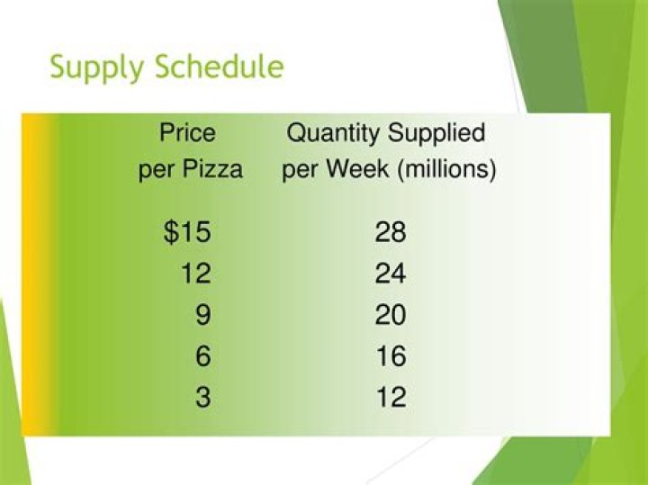 Supply schedule - How To Discuss